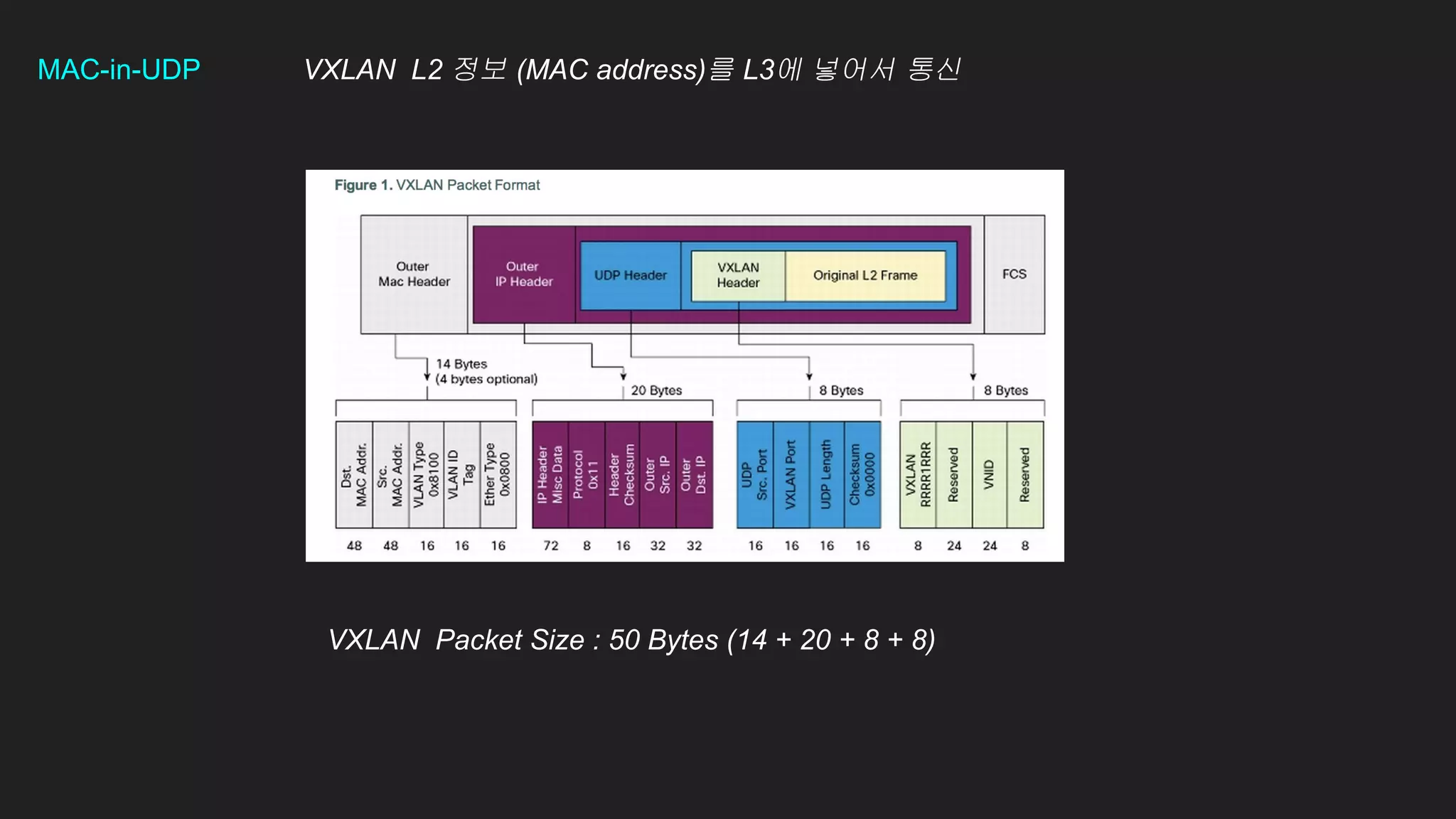 MAC-in-UDP VXLAN L2 정보 (MAC address)를 L3에 넣어서 통신
VXLAN Packet Size : 50 Bytes (14 + 20 + 8 + 8)
 