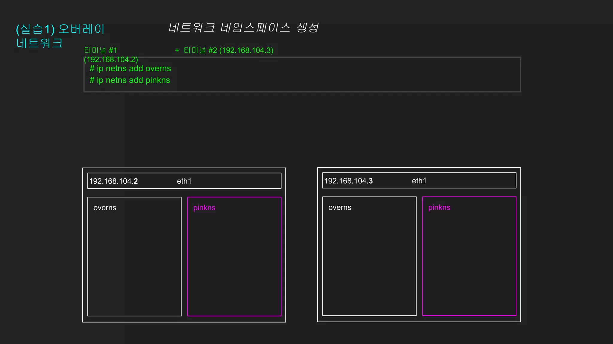 (실습1) 오버레이
네트워크
eth1
pinkns
overns pinkns
overns
eth1
192.168.104.2 192.168.104.3
# ip netns add overns
# ip netns add pinkns
터미널 #1
(192.168.104.2)
+ 터미널 #2 (192.168.104.3)
네트워크 네임스페이스 생성
 