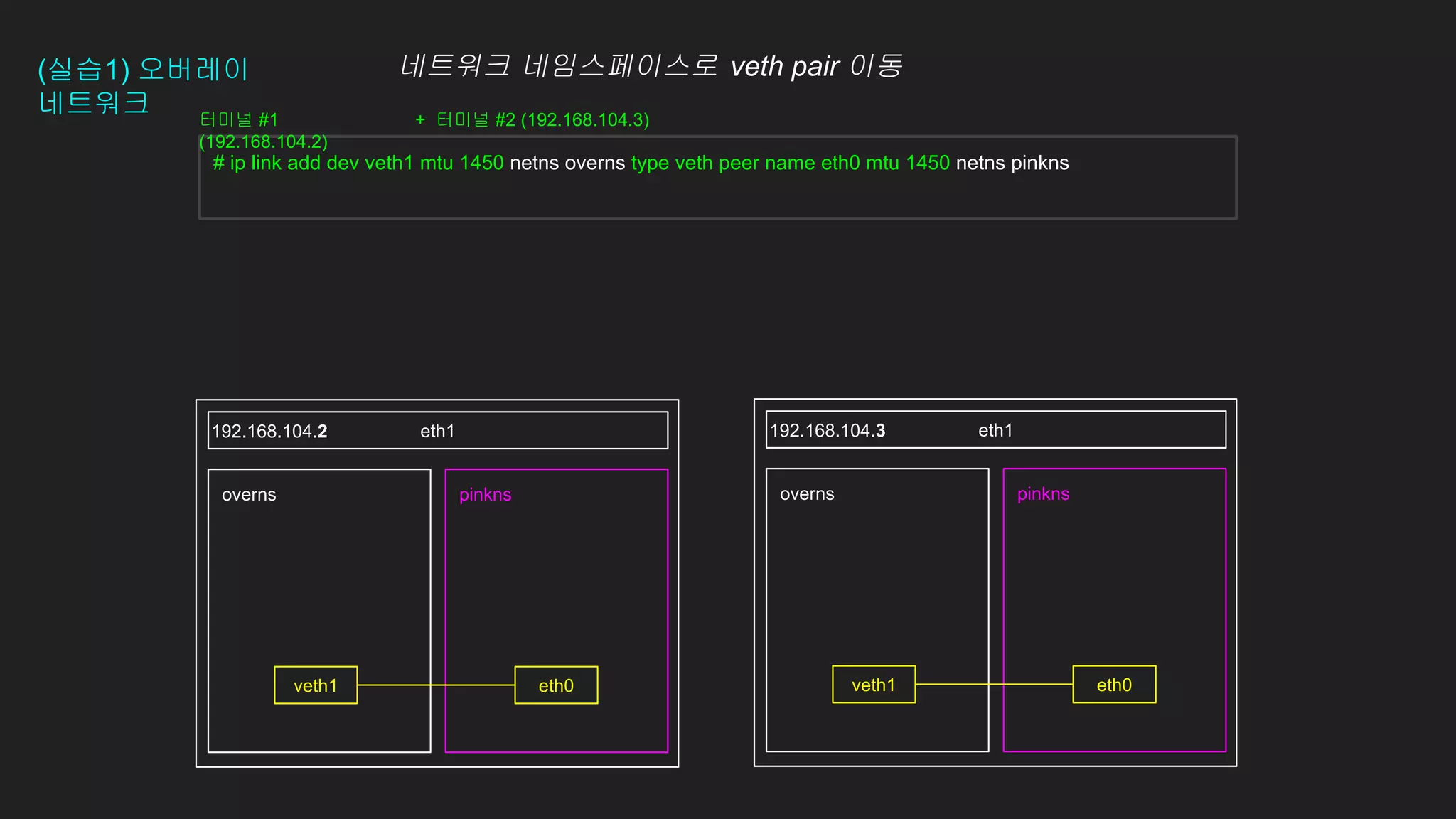 (실습1) 오버레이
네트워크
eth1
pinkns
overns pinkns
overns
eth1
192.168.104.2
# ip link add dev veth1 mtu 1450 netns overns type veth peer name eth0 mtu 1450 netns pinkns
192.168.104.3
eth0
veth1 eth0
veth1
터미널 #1
(192.168.104.2)
+ 터미널 #2 (192.168.104.3)
네트워크 네임스페이스로 veth pair 이동
 