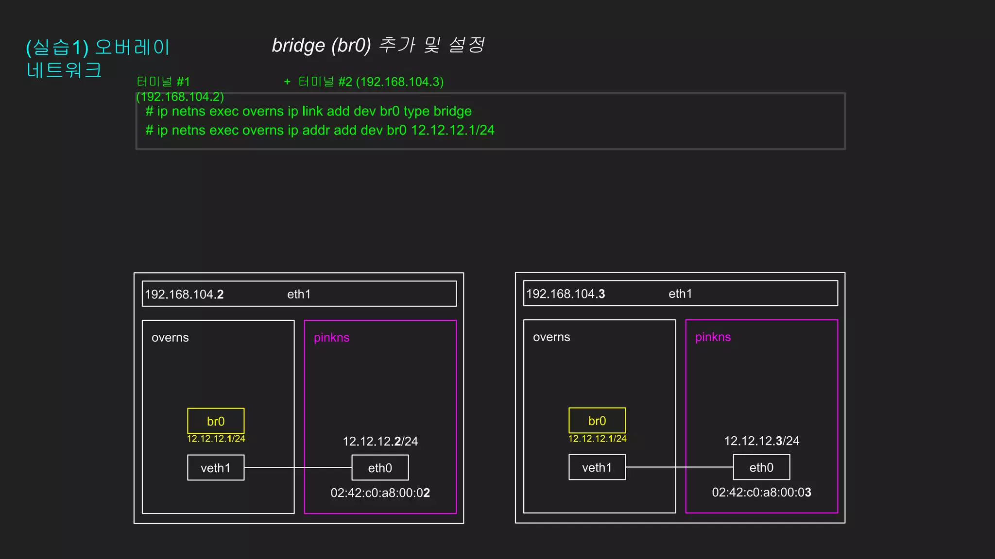 (실습1) 오버레이
네트워크
eth1
pinkns
overns pinkns
overns
eth1
192.168.104.2 192.168.104.3
# ip netns exec overns ip link add dev br0 type bridge
# ip netns exec overns ip addr add dev br0 12.12.12.1/24
eth0
veth1 eth0
veth1
12.12.12.2/24
02:42:c0:a8:00:02
12.12.12.3/24
02:42:c0:a8:00:03
터미널 #1
(192.168.104.2)
+ 터미널 #2 (192.168.104.3)
br0 br0
bridge (br0) 추가 및 설정
12.12.12.1/24 12.12.12.1/24
 