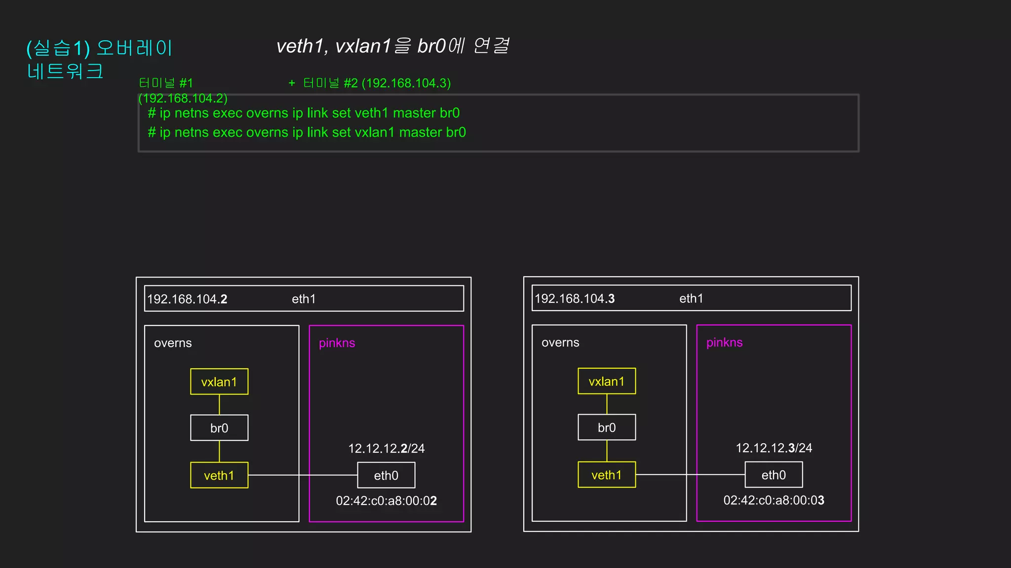 (실습1) 오버레이
네트워크
eth1
pinkns
overns pinkns
overns
eth1
192.168.104.2 192.168.104.3
# ip netns exec overns ip link set veth1 master br0
# ip netns exec overns ip link set vxlan1 master br0
eth0
veth1 eth0
veth1
12.12.12.2/24
02:42:c0:a8:00:02
12.12.12.3/24
02:42:c0:a8:00:03
터미널 #1
(192.168.104.2)
+ 터미널 #2 (192.168.104.3)
br0 br0
vxlan1 vxlan1
veth1, vxlan1을 br0에 연결
 