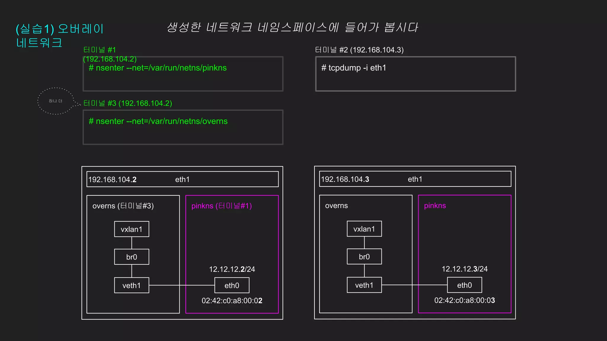 (실습1) 오버레이
네트워크
eth1
pinkns (터미널#1)
overns (터미널#3) pinkns
overns
eth1
192.168.104.2 192.168.104.3
# nsenter --net=/var/run/netns/pinkns
eth0
veth1 eth0
veth1
12.12.12.2/24
02:42:c0:a8:00:02
12.12.12.3/24
02:42:c0:a8:00:03
터미널 #1
(192.168.104.2)
터미널 #2 (192.168.104.3)
br0 br0
vxlan1 vxlan1
# tcpdump -i eth1
생성한 네트워크 네임스페이스에 들어가 봅시다
# nsenter --net=/var/run/netns/overns
터미널 #3 (192.168.104.2)
하나 더
 