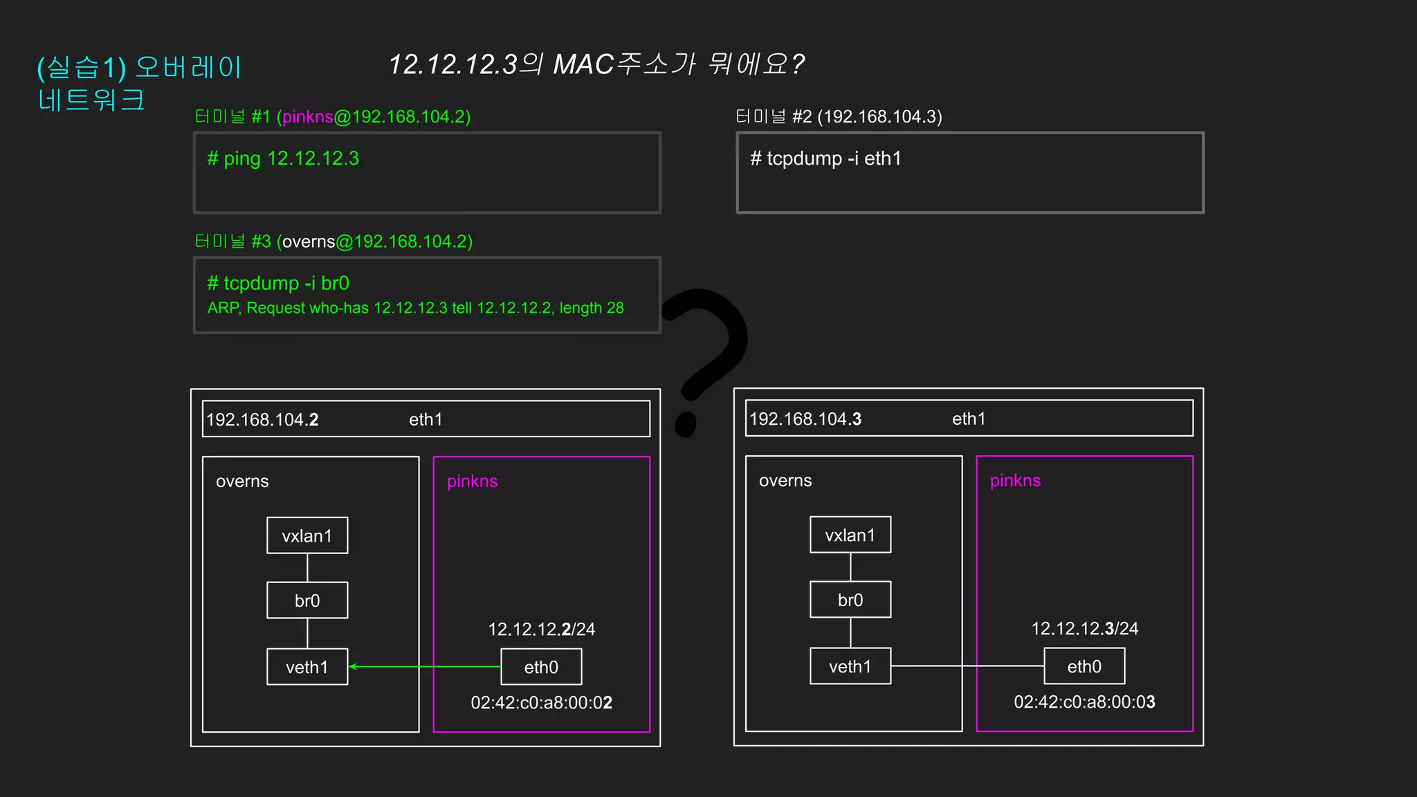 ?
12.12.12.2/24
02:42:c0:a8:00:02
(실습1) 오버레이
네트워크
eth1
pinkns
overns pinkns
overns
eth1
192.168.104.2 192.168.104.3
# ping 12.12.12.3
eth0
veth1 eth0
veth1
12.12.12.3/24
02:42:c0:a8:00:03
터미널 #1 (pinkns@192.168.104.2) 터미널 #2 (192.168.104.3)
br0 br0
vxlan1 vxlan1
12.12.12.3의 MAC주소가 뭐에요?
# tcpdump -i br0
ARP, Request who-has 12.12.12.3 tell 12.12.12.2, length 28
터미널 #3 (overns@192.168.104.2)
# tcpdump -i eth1
 