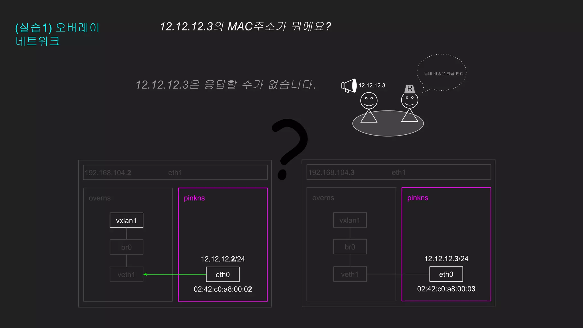 12.12.12.3/24
02:42:c0:a8:00:03
?
12.12.12.2/24
02:42:c0:a8:00:02
(실습1) 오버레이
네트워크
eth1
pinkns
overns pinkns
overns
eth1
192.168.104.2 192.168.104.3
eth0
veth1 veth1
br0 br0
vxlan1 vxlan1
eth0
12.12.12.3의 MAC주소가 뭐에요?
12.12.12.3은 응답할 수가 없습니다. R
동네 배송은 취급 안함
12.12.12.3
 