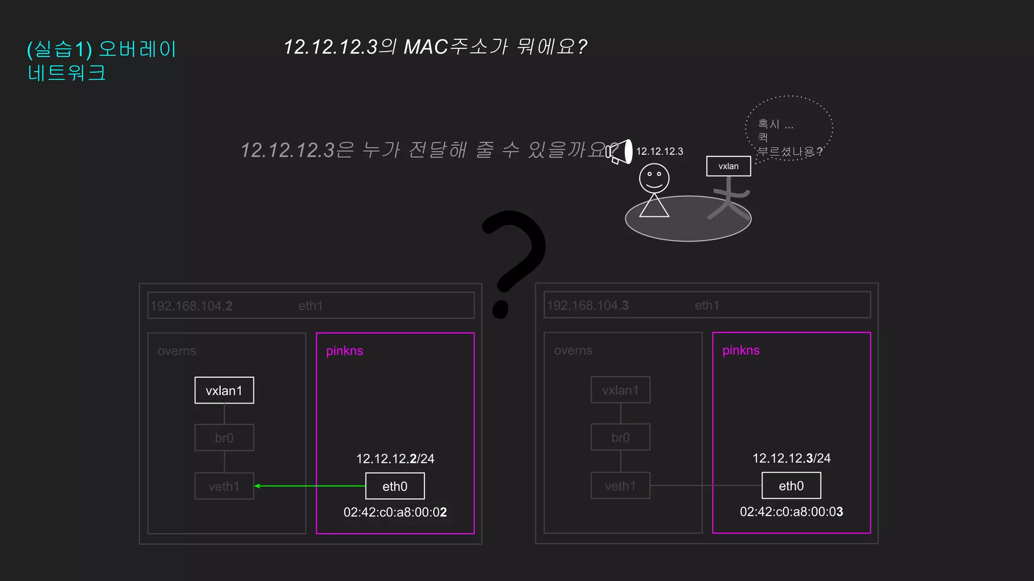 12.12.12.3/24
02:42:c0:a8:00:03
?
12.12.12.2/24
02:42:c0:a8:00:02
(실습1) 오버레이
네트워크
eth1
pinkns
overns pinkns
overns
eth1
192.168.104.2 192.168.104.3
eth0
veth1 veth1
br0 br0
vxlan1 vxlan1
eth0
12.12.12.3의 MAC주소가 뭐에요?
혹시 ...
퀵
부르셨나용 ?
12.12.12.3
vxlan
12.12.12.3은 누가 전달해 줄 수 있을까요?
 