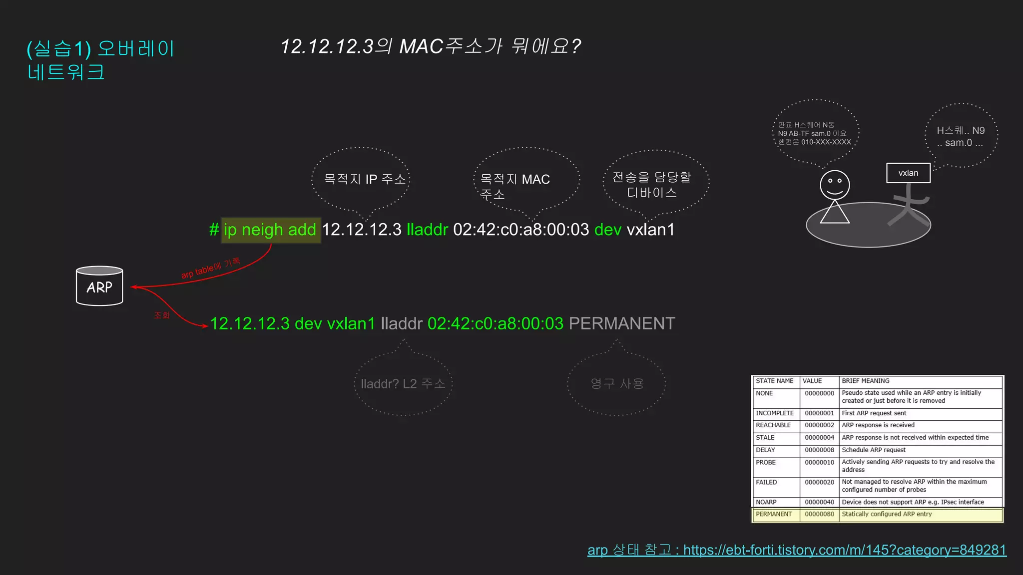 (실습1) 오버레이
네트워크
12.12.12.3의 MAC주소가 뭐에요?
# ip neigh add 12.12.12.3 lladdr 02:42:c0:a8:00:03 dev vxlan1
12.12.12.3 dev vxlan1 lladdr 02:42:c0:a8:00:03 PERMANENT
H스퀘.. N9
.. sam.0 ...
vxlan
판교 H스퀘어 N동
N9 AB-TF sam.0 이요
핸펀은 010-XXX-XXXX
목적지 IP 주소 목적지 MAC
주소
전송을 담당할
디바이스
arp table에 기록
lladdr? L2 주소 영구 사용
arp 상태 참고 : https://ebt-forti.tistory.com/m/145?category=849281
조회
ARP
 