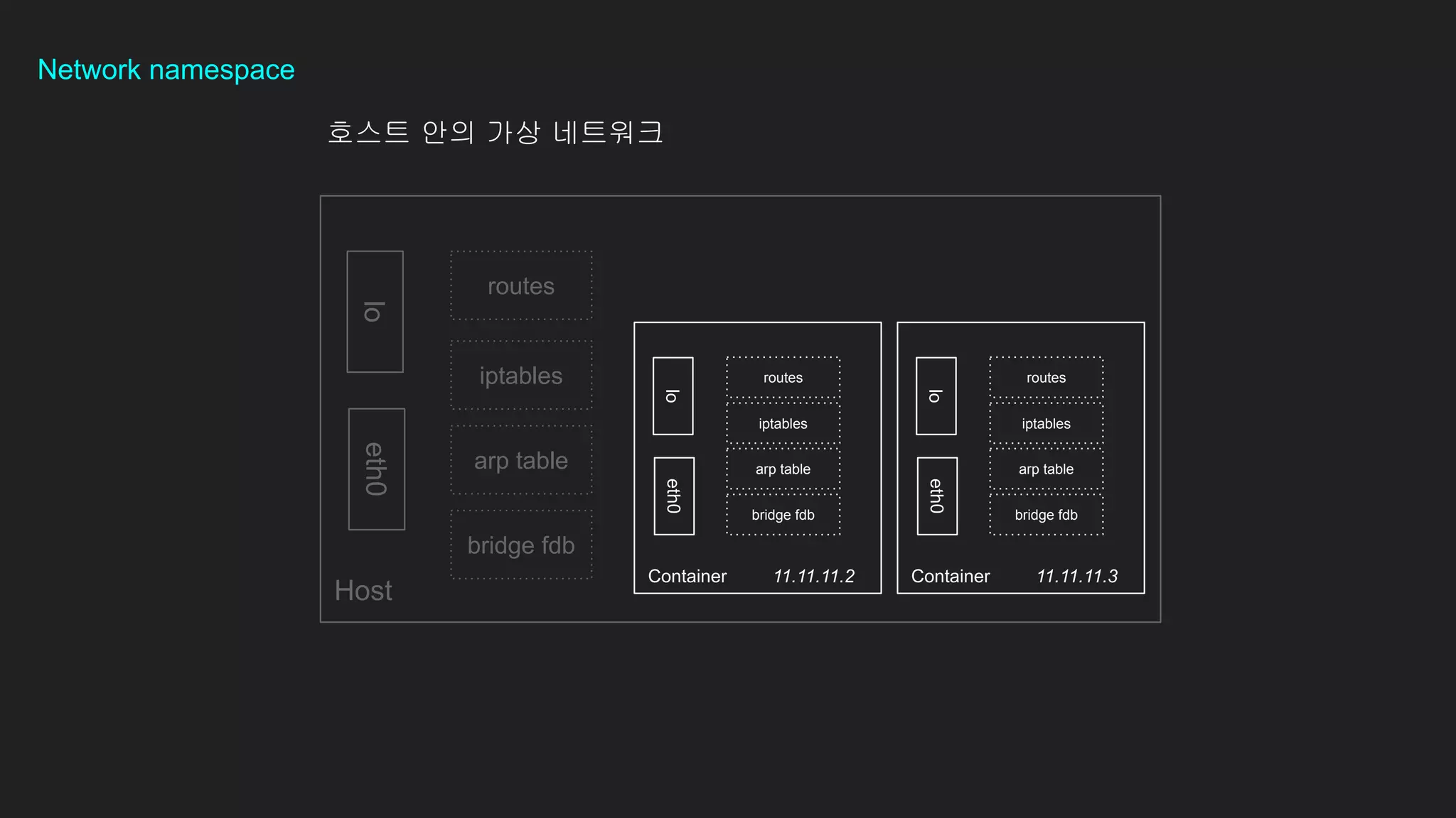 Network namespace
호스트 안의 가상 네트워크
eth0
Host
routes
iptables
lo
eth0
Container 11.11.11.2
routes
iptables
lo
arp table
bridge fdb
arp table
bridge fdb
eth0
Container 11.11.11.3
routes
iptables
lo
arp table
bridge fdb
 