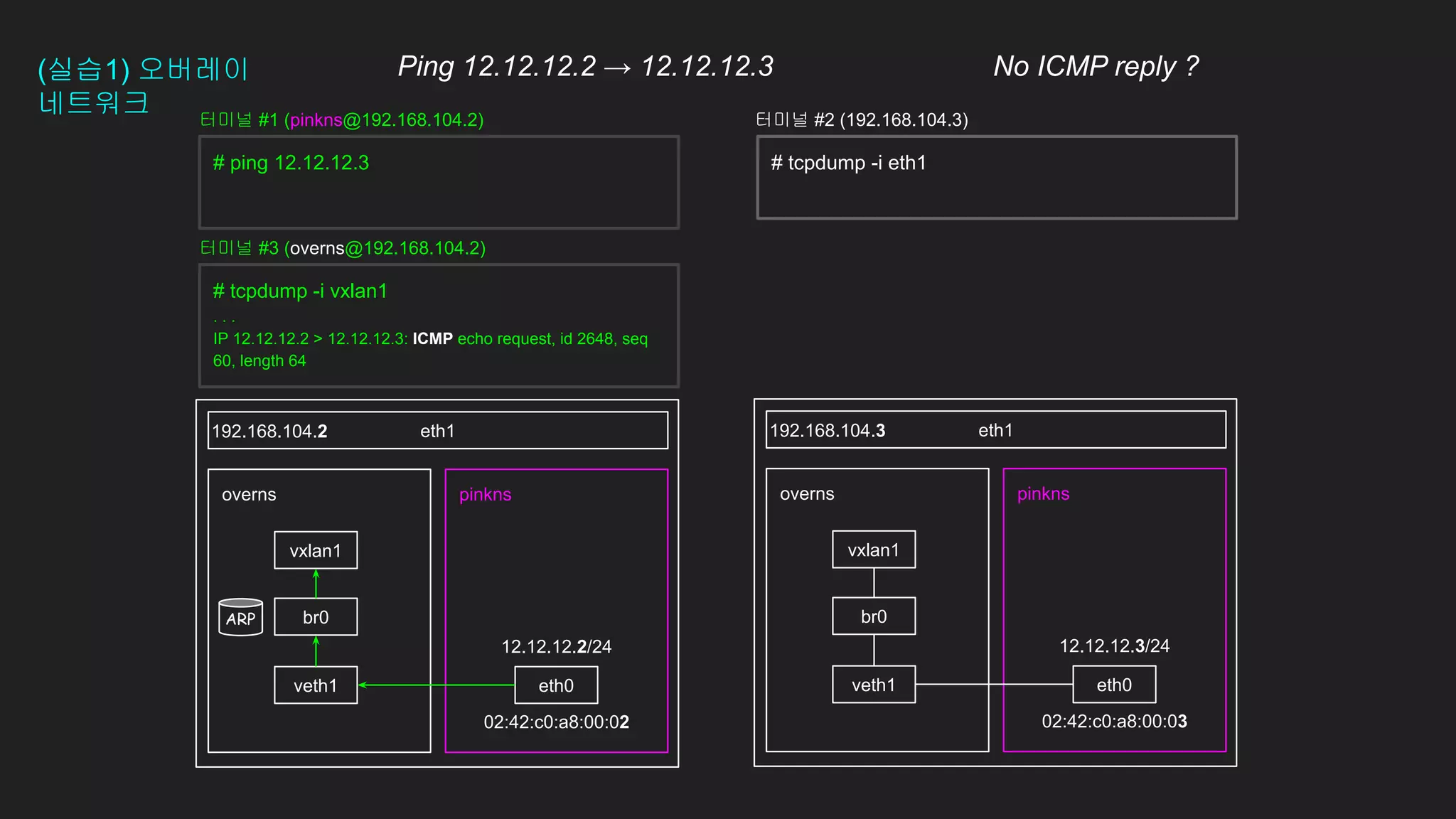 12.12.12.2/24
02:42:c0:a8:00:02
(실습1) 오버레이
네트워크
eth1
pinkns
overns pinkns
overns
eth1
192.168.104.2 192.168.104.3
# ping 12.12.12.3
eth0
veth1 eth0
veth1
12.12.12.3/24
02:42:c0:a8:00:03
터미널 #1 (pinkns@192.168.104.2) 터미널 #2 (192.168.104.3)
br0 br0
vxlan1 vxlan1
# tcpdump -i vxlan1
. . .
IP 12.12.12.2 > 12.12.12.3: ICMP echo request, id 2648, seq
60, length 64
터미널 #3 (overns@192.168.104.2)
# tcpdump -i eth1
Ping 12.12.12.2 → 12.12.12.3 No ICMP reply ?
ARP
 