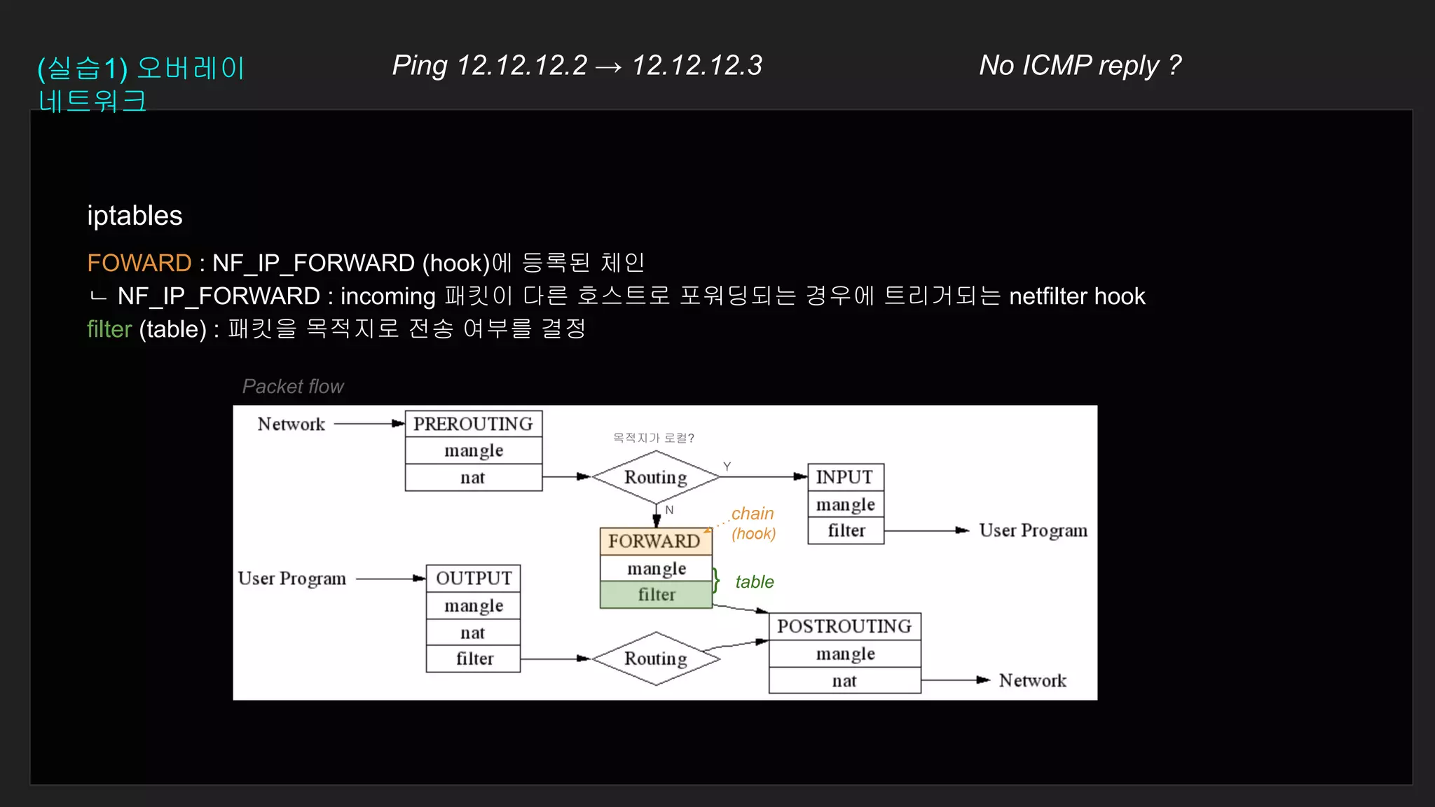 목적지가 로컬?
Y
N
Packet flow
chain
(hook)
} table
iptables
FOWARD : NF_IP_FORWARD (hook)에 등록된 체인
ㄴ NF_IP_FORWARD : incoming 패킷이 다른 호스트로 포워딩되는 경우에 트리거되는 netfilter hook
filter (table) : 패킷을 목적지로 전송 여부를 결정
(실습1) 오버레이
네트워크
Ping 12.12.12.2 → 12.12.12.3 No ICMP reply ?
 