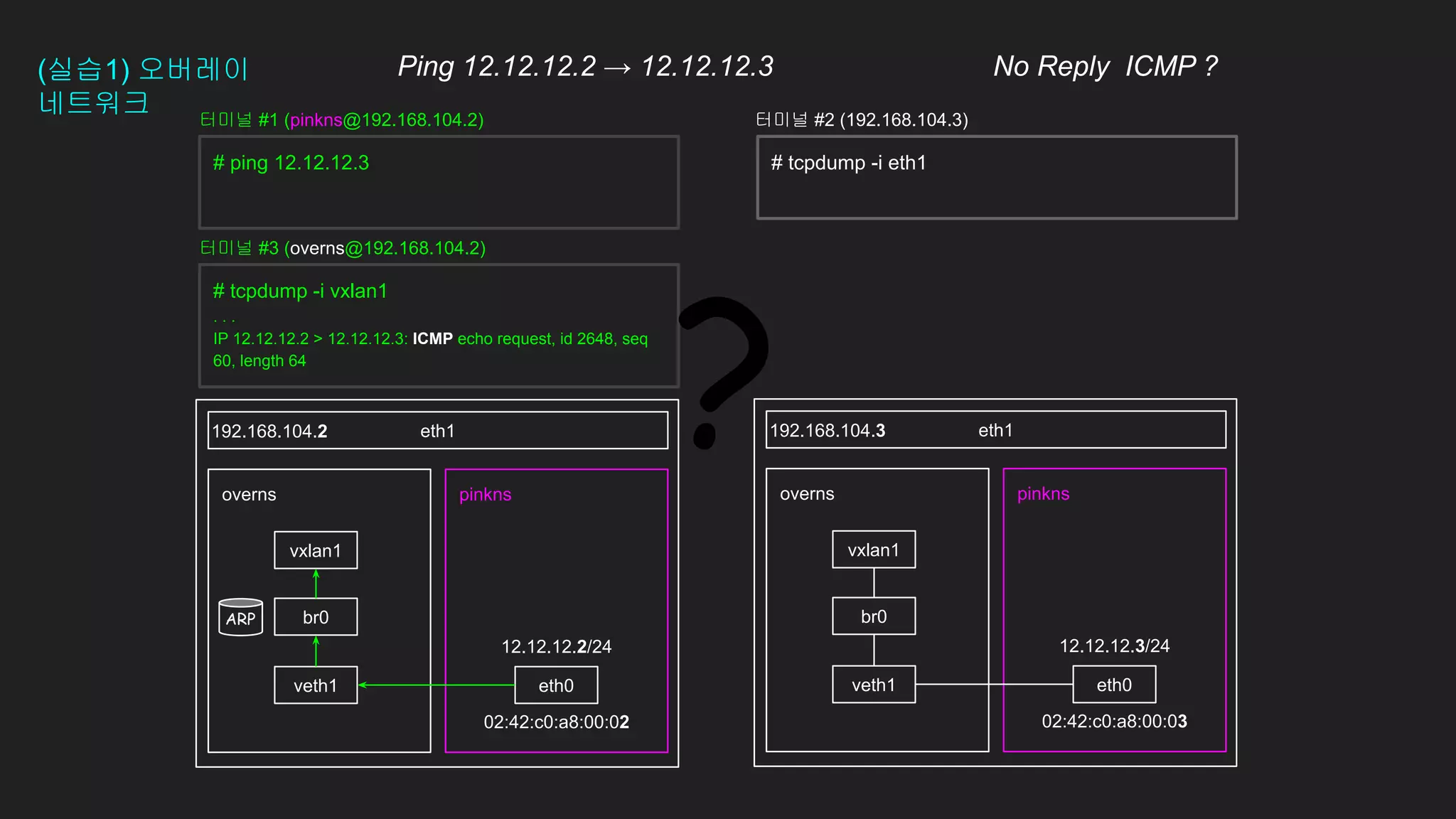 12.12.12.2/24
02:42:c0:a8:00:02
(실습1) 오버레이
네트워크
eth1
pinkns
overns pinkns
overns
eth1
192.168.104.2 192.168.104.3
# ping 12.12.12.3
eth0
veth1 eth0
veth1
12.12.12.3/24
02:42:c0:a8:00:03
터미널 #1 (pinkns@192.168.104.2) 터미널 #2 (192.168.104.3)
br0 br0
vxlan1 vxlan1
# tcpdump -i vxlan1
. . .
IP 12.12.12.2 > 12.12.12.3: ICMP echo request, id 2648, seq
60, length 64
터미널 #3 (overns@192.168.104.2)
Ping 12.12.12.2 → 12.12.12.3 No Reply ICMP ?
# tcpdump -i eth1
?
ARP
 