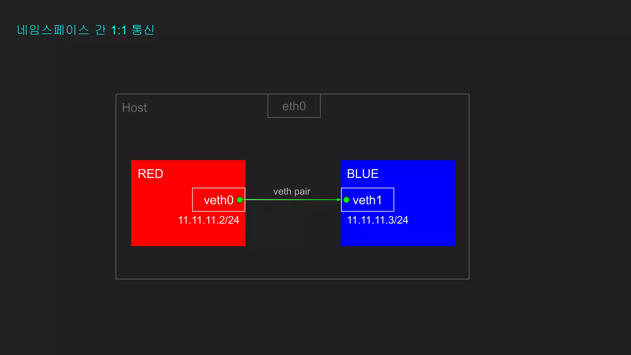 eth0
veth0
Host
veth pair
RED BLUE
veth1
11.11.11.2/24 11.11.11.3/24
네임스페이스 간 1:1 통신
 