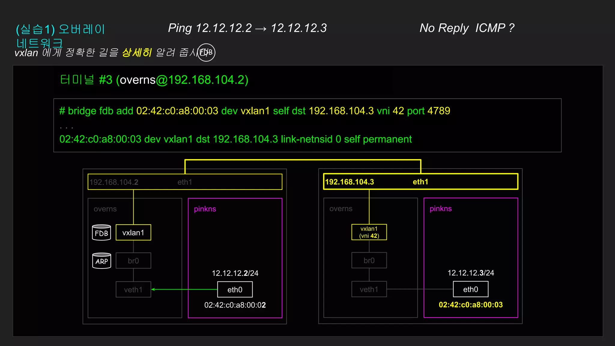 192.168.104.2
# bridge fdb add 02:42:c0:a8:00:03 dev vxlan1 self dst 192.168.104.3 vni 42 port 4789
. . .
02:42:c0:a8:00:03 dev vxlan1 dst 192.168.104.3 link-netnsid 0 self permanent
터미널 #3 (overns@192.168.104.2)
(실습1) 오버레이
네트워크
Ping 12.12.12.2 → 12.12.12.3 No Reply ICMP ?
pinkns
vxlan 에게 정확한 길을 상세히 알려 줍시다
12.12.12.3/24
02:42:c0:a8:00:03
12.12.12.2/24
02:42:c0:a8:00:02
eth1
pinkns
overns overns
192.168.104.3
eth0
veth1 veth1
br0 br0
vxlan1
(vni 42)
eth0
eth1
vxlan1
FDB
FDB
ARP
 