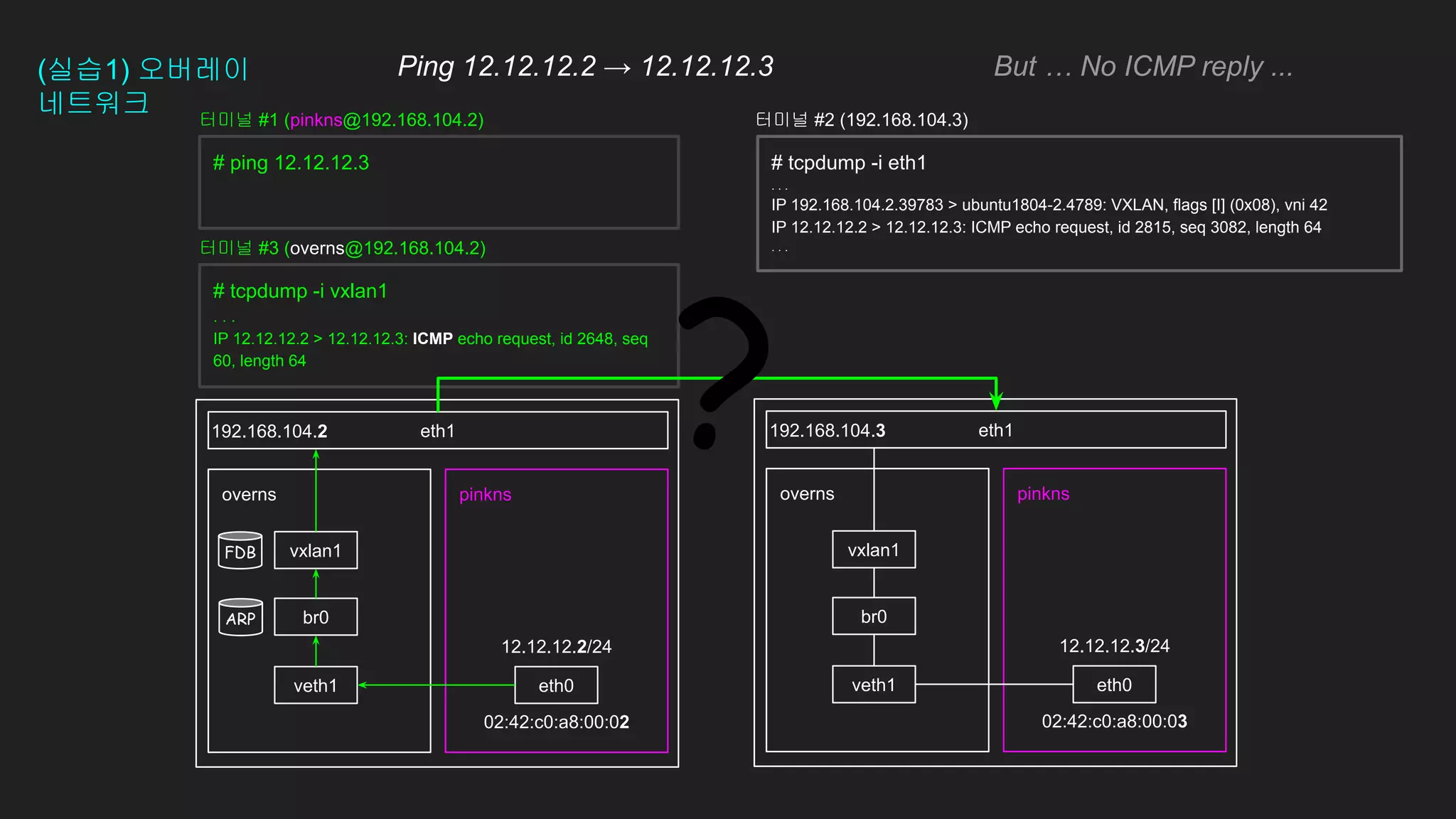 12.12.12.2/24
02:42:c0:a8:00:02
(실습1) 오버레이
네트워크
eth1
pinkns
overns pinkns
overns
eth1
192.168.104.2 192.168.104.3
# ping 12.12.12.3
eth0
veth1 eth0
veth1
12.12.12.3/24
02:42:c0:a8:00:03
터미널 #1 (pinkns@192.168.104.2) 터미널 #2 (192.168.104.3)
br0 br0
vxlan1 vxlan1
# tcpdump -i vxlan1
. . .
IP 12.12.12.2 > 12.12.12.3: ICMP echo request, id 2648, seq
60, length 64
터미널 #3 (overns@192.168.104.2)
Ping 12.12.12.2 → 12.12.12.3 But … No ICMP reply ...
# tcpdump -i eth1
. . .
IP 192.168.104.2.39783 > ubuntu1804-2.4789: VXLAN, flags [I] (0x08), vni 42
IP 12.12.12.2 > 12.12.12.3: ICMP echo request, id 2815, seq 3082, length 64
. . .
?
FDB
ARP
 