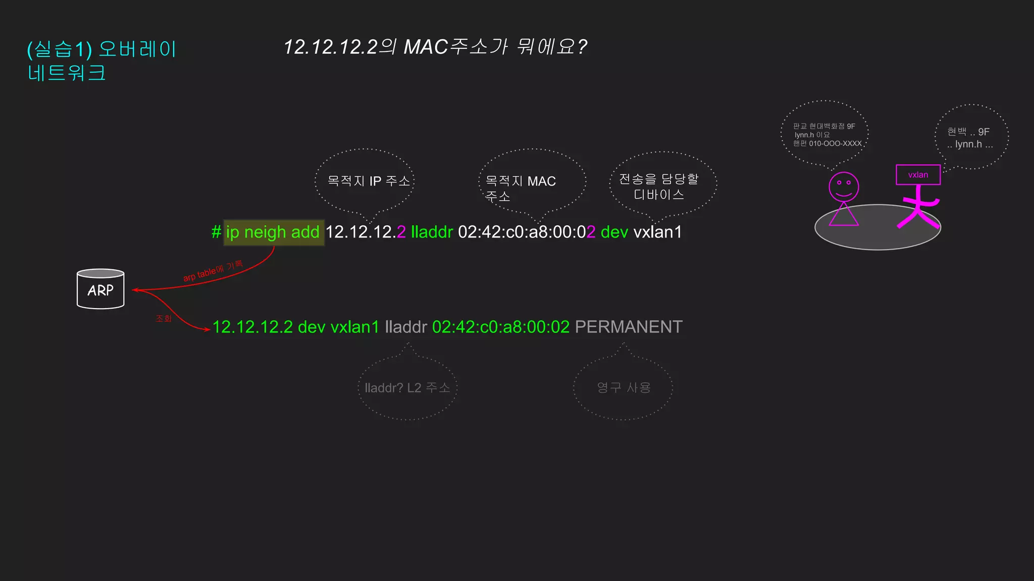 (실습1) 오버레이
네트워크
12.12.12.2의 MAC주소가 뭐에요?
# ip neigh add 12.12.12.2 lladdr 02:42:c0:a8:00:02 dev vxlan1
12.12.12.2 dev vxlan1 lladdr 02:42:c0:a8:00:02 PERMANENT
현백 .. 9F
.. lynn.h ...
vxlan
판교 현대백화점 9F
lynn.h 이요
핸펀 010-OOO-XXXX
목적지 IP 주소 목적지 MAC
주소
전송을 담당할
디바이스
arp table에 기록
lladdr? L2 주소 영구 사용
조회
ARP
 