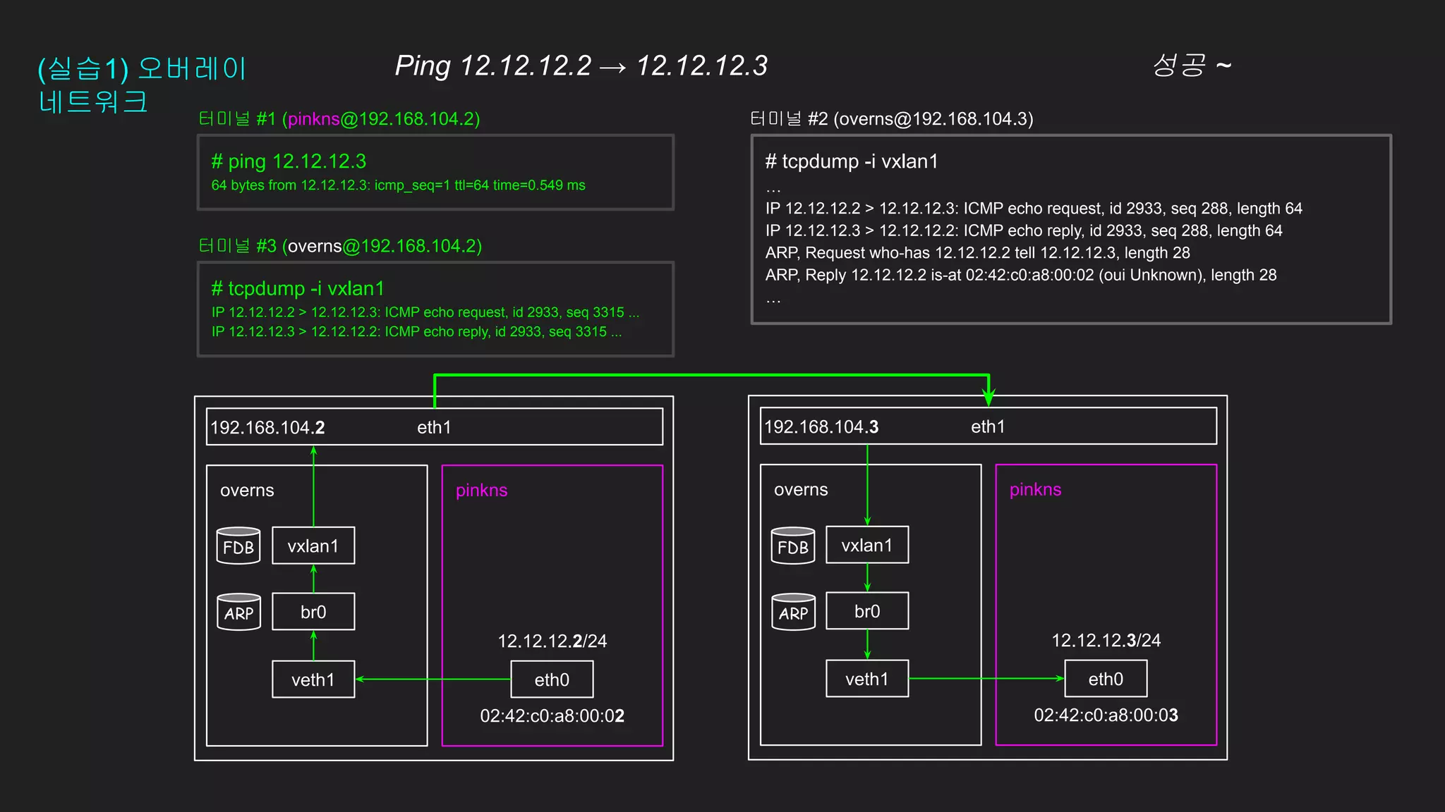 12.12.12.2/24
02:42:c0:a8:00:02
(실습1) 오버레이
네트워크
eth1
pinkns
overns pinkns
overns
eth1
192.168.104.2 192.168.104.3
# ping 12.12.12.3
64 bytes from 12.12.12.3: icmp_seq=1 ttl=64 time=0.549 ms
eth0
veth1 eth0
veth1
12.12.12.3/24
02:42:c0:a8:00:03
터미널 #1 (pinkns@192.168.104.2) 터미널 #2 (overns@192.168.104.3)
br0 br0
vxlan1 vxlan1
# tcpdump -i vxlan1
IP 12.12.12.2 > 12.12.12.3: ICMP echo request, id 2933, seq 3315 ...
IP 12.12.12.3 > 12.12.12.2: ICMP echo reply, id 2933, seq 3315 ...
터미널 #3 (overns@192.168.104.2)
Ping 12.12.12.2 → 12.12.12.3 성공 ~
# tcpdump -i vxlan1
…
IP 12.12.12.2 > 12.12.12.3: ICMP echo request, id 2933, seq 288, length 64
IP 12.12.12.3 > 12.12.12.2: ICMP echo reply, id 2933, seq 288, length 64
ARP, Request who-has 12.12.12.2 tell 12.12.12.3, length 28
ARP, Reply 12.12.12.2 is-at 02:42:c0:a8:00:02 (oui Unknown), length 28
…
FDB
ARP
FDB
ARP
 