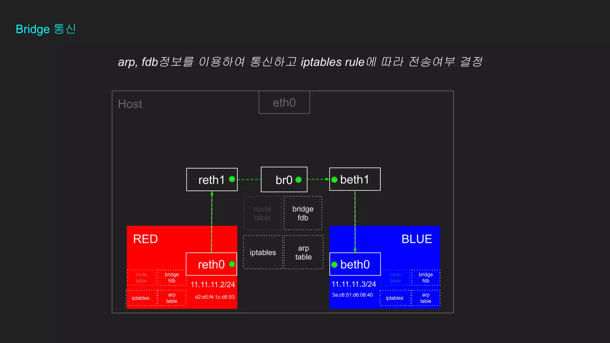 reth0
Host
RED BLUE
reth1
beth0
beth1
arp, fdb정보를 이용하여 통신하고 iptables rule에 따라 전송여부 결정
eth0
Bridge 통신
bridge
fdb
route
table
iptables
arp
table
bridge
fdb
arp
table
route
table
iptables
bridge
fdb
arp
table
route
table
iptables
11.11.11.2/24 11.11.11.3/24
d2:e5:f4:1c:d6:93 3a:c6:51:d6:08:40
br0
 