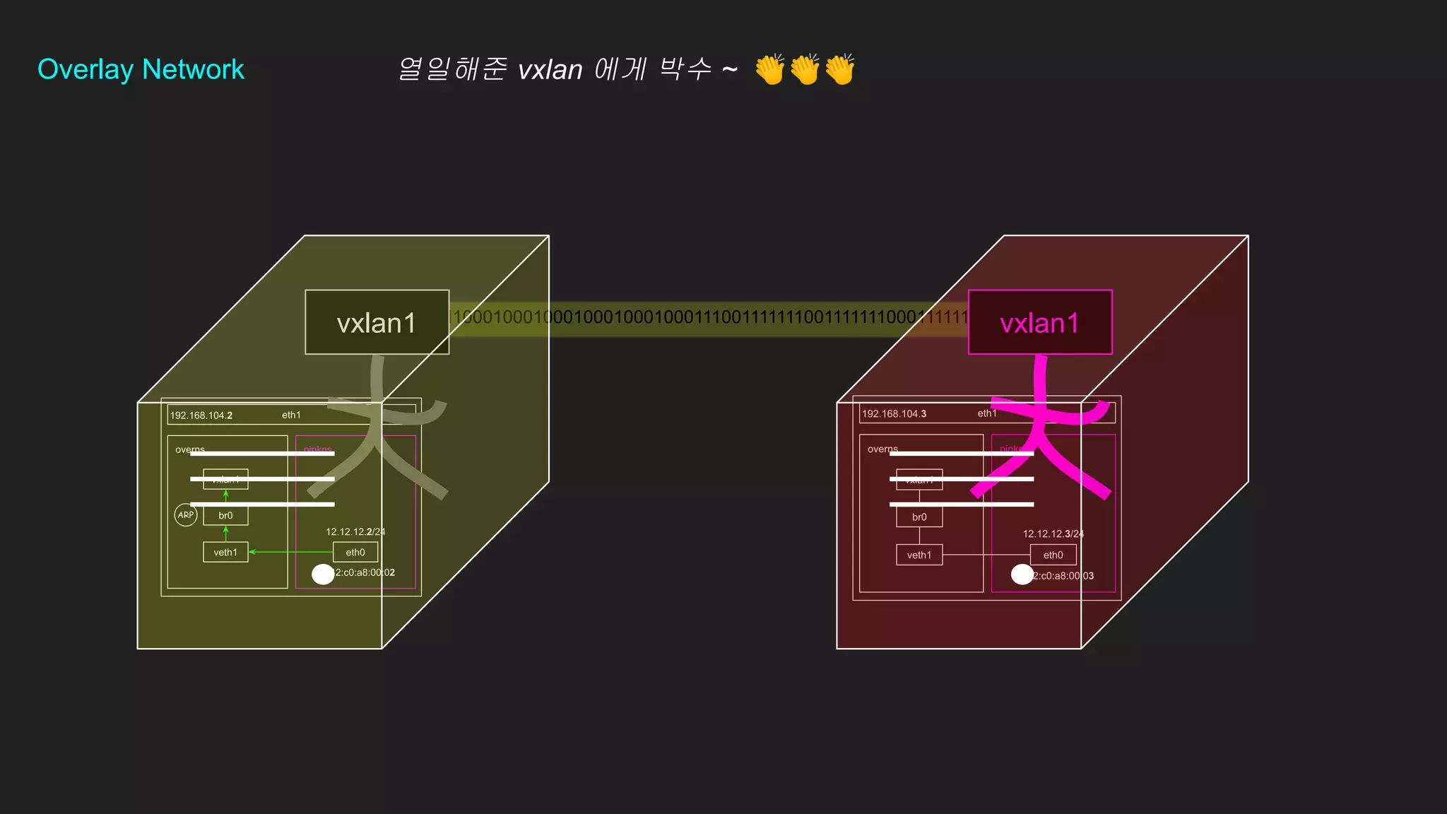 101100010001000100010001000111001111111001111111000111111100
vxlan1 vxlan1
Overlay Network 열일해준 vxlan 에게 박수 ~ 👏👏👏
 