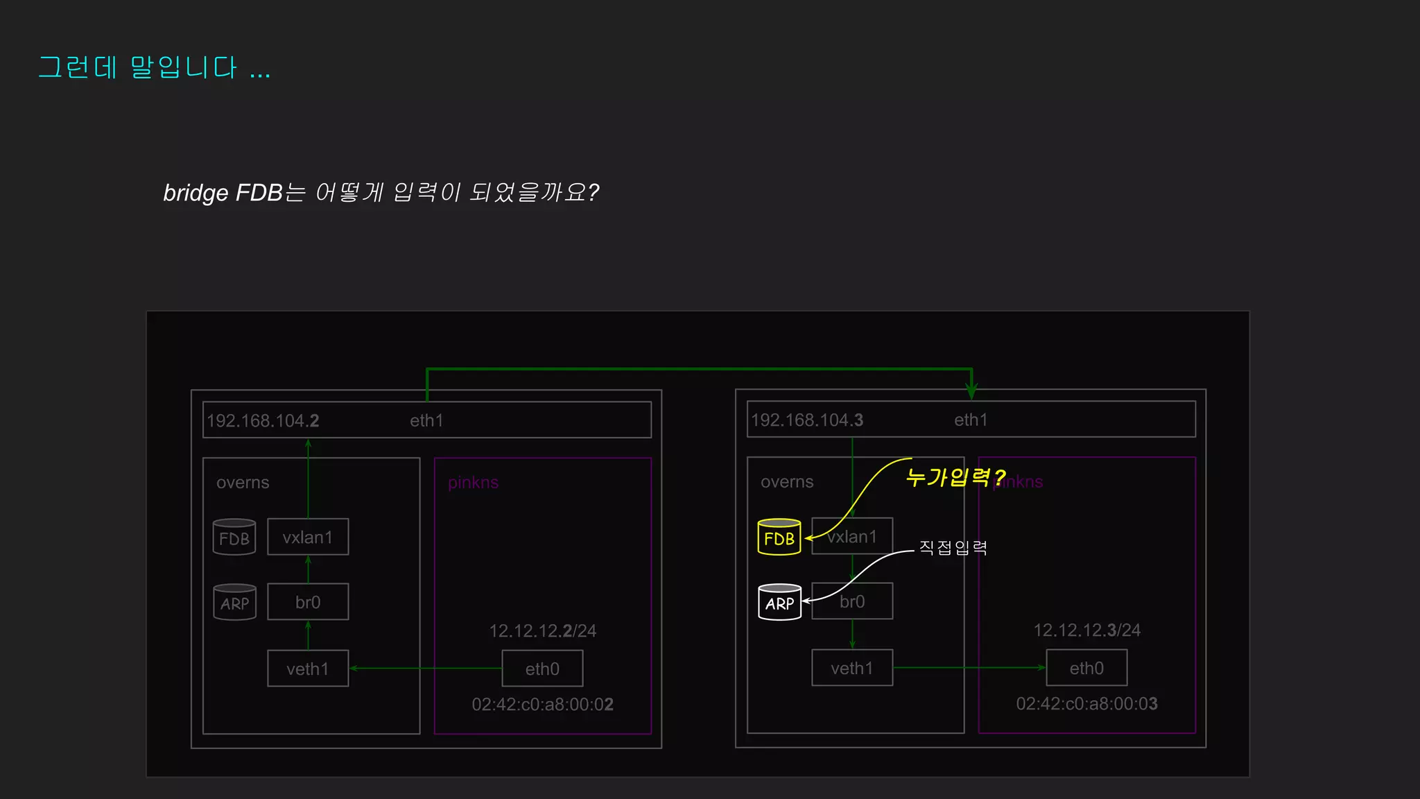 그런데 말입니다 ...
bridge FDB는 어떻게 입력이 되었을까요?
12.12.12.2/24
02:42:c0:a8:00:02
eth1
pinkns
overns pinkns
overns
eth1
192.168.104.2 192.168.104.3
eth0
veth1 eth0
FDB
veth1
ARP
12.12.12.3/24
02:42:c0:a8:00:03
br0 br0
vxlan1 vxlan1
ARP
직접입력
누가입력?
FDB
 