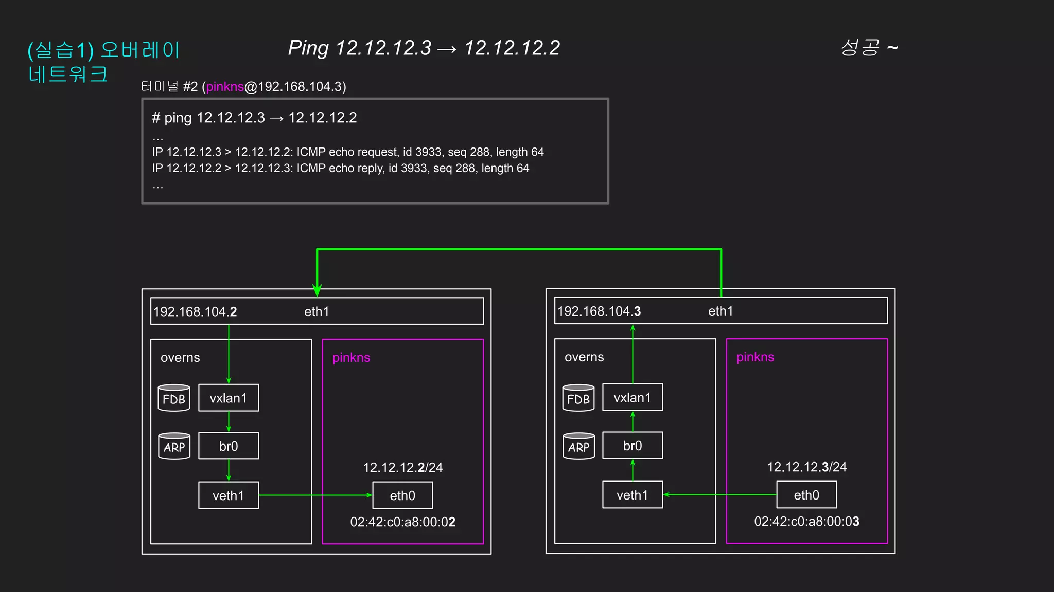 12.12.12.2/24
02:42:c0:a8:00:02
(실습1) 오버레이
네트워크
eth1
pinkns
overns pinkns
overns
eth1
192.168.104.2 192.168.104.3
eth0
veth1 eth0
veth1
12.12.12.3/24
02:42:c0:a8:00:03
터미널 #2 (pinkns@192.168.104.3)
br0 br0
vxlan1 vxlan1
Ping 12.12.12.3 → 12.12.12.2 성공 ~
# ping 12.12.12.3 → 12.12.12.2
…
IP 12.12.12.3 > 12.12.12.2: ICMP echo request, id 3933, seq 288, length 64
IP 12.12.12.2 > 12.12.12.3: ICMP echo reply, id 3933, seq 288, length 64
…
FDB
ARP
FDB
ARP
 