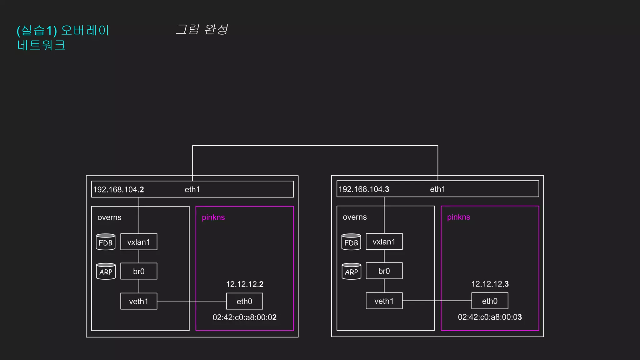(실습1) 오버레이
네트워크
그림 완성
eth1
192.168.104.2
pinkns
12.12.12.2
02:42:c0:a8:00:02
overns
eth0
veth1
br0
vxlan1
eth1
pinkns
12.12.12.3
02:42:c0:a8:00:03
192.168.104.3
overns
eth0
veth1
br0
vxlan1
FDB
ARP
FDB
ARP
 