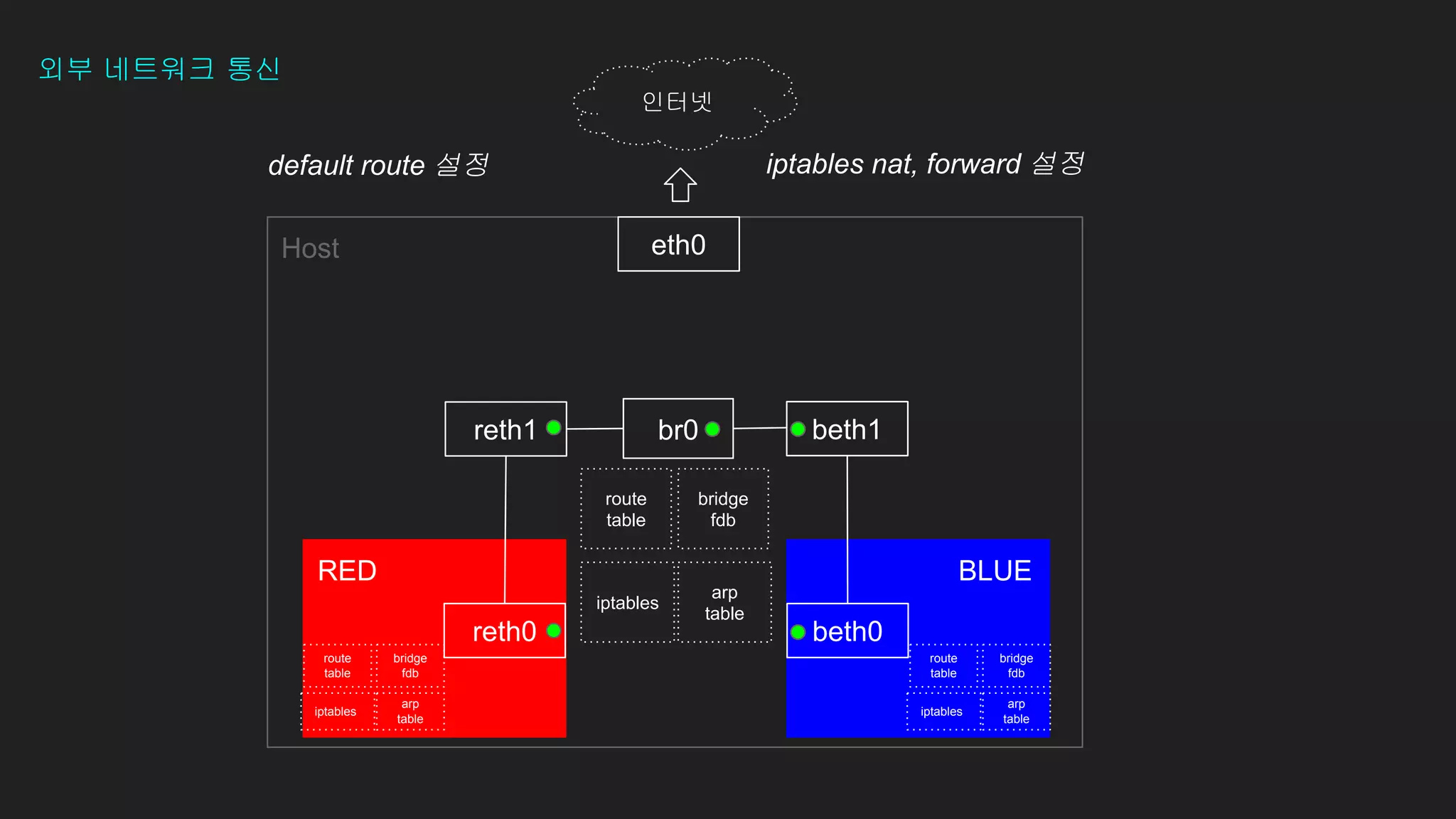 eth0
reth0
Host
RED BLUE
beth0
beth1
인터넷
reth1
외부 네트워크 통신
bridge
fdb
route
table
iptables
arp
table
bridge
fdb
arp
table
route
table
iptables
bridge
fdb
arp
table
route
table
iptables
br0
default route 설정 iptables nat, forward 설정
 