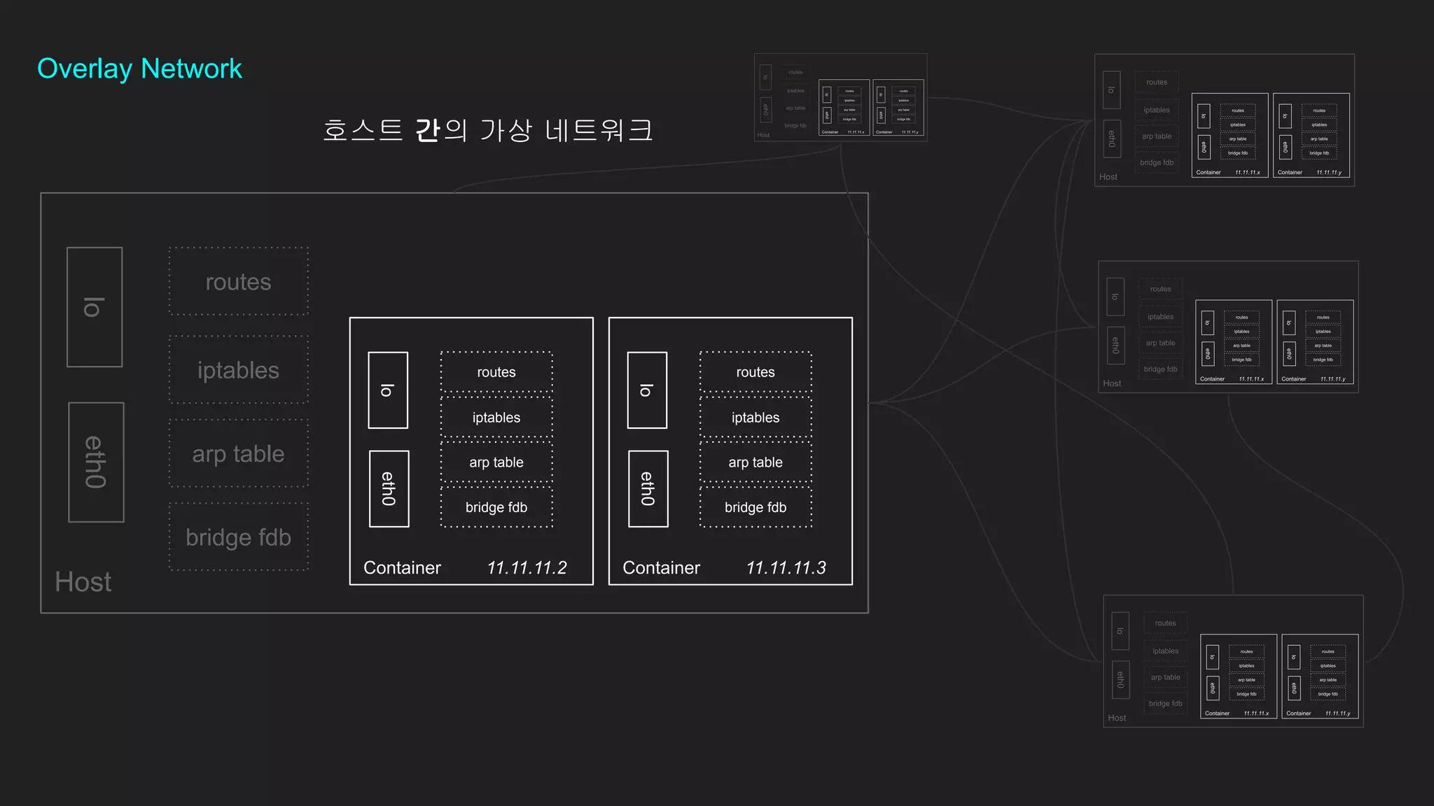Overlay Network
호스트 간의 가상 네트워크
eth0
Host
routes
iptables
lo
eth0
Container 11.11.11.2
routes
iptables
lo
arp table
bridge fdb
arp table
bridge fdb
eth0
Container 11.11.11.3
routes
iptables
lo
arp table
bridge fdb
 