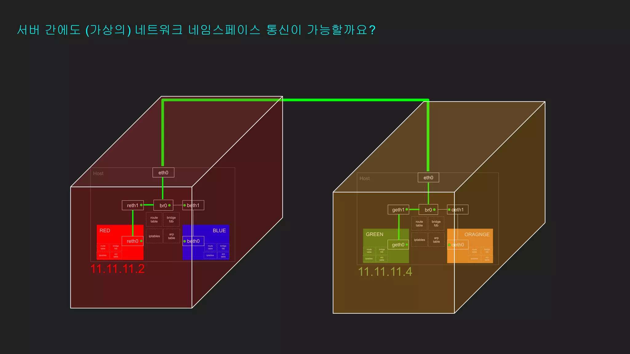 서버 간에도 (가상의) 네트워크 네임스페이스 통신이 가능할까요?
11.11.11.2 11.11.11.4
 
