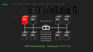 Bridge
1 2
PC1 PC2
PC3 PC4
PC5 PC6
PC7 PC8
PC1(MAC)
PC2(MAC)
PC3(MAC)
PC4(MAC)
PC5(MAC)
PC6(MAC)
PC7(MAC)
PC8(MAC)
세그먼트1 세그먼트2
서버는 포트에 연결되고 포트별로 어떤 세그먼트에 속하는지 관리
bridge
11.11.11.2
11.11.11.4 ?
ARP broadcasting .. looking for 11.11.11.4
 