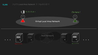 VLAN
Virtual Local Area Network
Real Network
has 11.11.11.2 has 11.11.11.4
11.11.11.4 ~ I’m here !
가상의 Local Area Network 가 가능하다면 ?
 