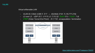 VxLAN
Virtual eXtensible LAN
- VLAN ID (12bit) 4,096개 제약 → ID(24bit) 2^24 개 (16,777,216)
- L2 over L3 : UDP 패킷 내부에 L2 프레임을 캡슐화하는 터널링 기술
- VTEP (Vxlan Tunnel End Point) : 종단역할. encapsulation / termination
https://atthis.tistory.com/7?category=750237
 