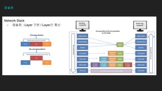 Network Stack
- 캡슐화 : Layer 구분 / Layer간 통신
캡슐화
 