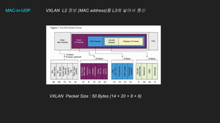 MAC-in-UDP VXLAN L2 정보 (MAC address)를 L3에 넣어서 통신
VXLAN Packet Size : 50 Bytes (14 + 20 + 8 + 8)
 