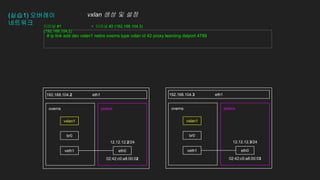 (실습1) 오버레이
네트워크
eth1
pinkns
overns pinkns
overns
eth1
192.168.104.2 192.168.104.3
# ip link add dev vxlan1 netns overns type vxlan id 42 proxy learning dstport 4789
eth0
veth1 eth0
veth1
12.12.12.2/24
02:42:c0:a8:00:02
12.12.12.3/24
02:42:c0:a8:00:03
터미널 #1
(192.168.104.2)
+ 터미널 #2 (192.168.104.3)
br0 br0
vxlan 생성 및 설정
vxlan1 vxlan1
 