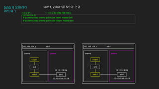 (실습1) 오버레이
네트워크
eth1
pinkns
overns pinkns
overns
eth1
192.168.104.2 192.168.104.3
# ip netns exec overns ip link set veth1 master br0
# ip netns exec overns ip link set vxlan1 master br0
eth0
veth1 eth0
veth1
12.12.12.2/24
02:42:c0:a8:00:02
12.12.12.3/24
02:42:c0:a8:00:03
터미널 #1
(192.168.104.2)
+ 터미널 #2 (192.168.104.3)
br0 br0
vxlan1 vxlan1
veth1, vxlan1을 br0에 연결
 