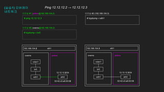 12.12.12.2/24
02:42:c0:a8:00:02
(실습1) 오버레이
네트워크
eth1
pinkns
overns pinkns
overns
eth1
192.168.104.2 192.168.104.3
# ping 12.12.12.3
eth0
veth1 eth0
veth1
12.12.12.3/24
02:42:c0:a8:00:03
터미널 #1 (pinkns@192.168.104.2) 터미널 #2 (192.168.104.3)
br0 br0
vxlan1 vxlan1
# tcpdump -i eth1
Ping 12.12.12.2 → 12.12.12.3
# tcpdump -i br0
터미널 #3 (overns@192.168.104.2)
 