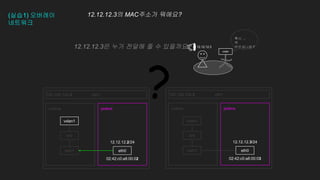 12.12.12.3/24
02:42:c0:a8:00:03
?
12.12.12.2/24
02:42:c0:a8:00:02
(실습1) 오버레이
네트워크
eth1
pinkns
overns pinkns
overns
eth1
192.168.104.2 192.168.104.3
eth0
veth1 veth1
br0 br0
vxlan1 vxlan1
eth0
12.12.12.3의 MAC주소가 뭐에요?
혹시 ...
퀵
부르셨나용 ?
12.12.12.3
vxlan
12.12.12.3은 누가 전달해 줄 수 있을까요?
 