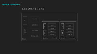 Network namespace
호스트 안의 가상 네트워크
eth0
Host
routes
iptables
lo
eth0
Container 11.11.11.2
routes
iptables
lo
arp table
bridge fdb
arp table
bridge fdb
eth0
Container 11.11.11.3
routes
iptables
lo
arp table
bridge fdb
 