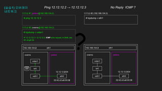12.12.12.2/24
02:42:c0:a8:00:02
(실습1) 오버레이
네트워크
eth1
pinkns
overns pinkns
overns
eth1
192.168.104.2 192.168.104.3
# ping 12.12.12.3
eth0
veth1 eth0
veth1
12.12.12.3/24
02:42:c0:a8:00:03
터미널 #1 (pinkns@192.168.104.2) 터미널 #2 (192.168.104.3)
br0 br0
vxlan1 vxlan1
# tcpdump -i vxlan1
. . .
IP 12.12.12.2 > 12.12.12.3: ICMP echo request, id 2648, seq
60, length 64
터미널 #3 (overns@192.168.104.2)
Ping 12.12.12.2 → 12.12.12.3 No Reply ICMP ?
# tcpdump -i eth1
?
ARP
 