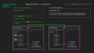 12.12.12.2/24
02:42:c0:a8:00:02
(실습1) 오버레이
네트워크
eth1
pinkns
overns pinkns
overns
eth1
192.168.104.2 192.168.104.3
# ping 12.12.12.3
eth0
veth1 eth0
veth1
12.12.12.3/24
02:42:c0:a8:00:03
터미널 #1 (pinkns@192.168.104.2) 터미널 #2 (192.168.104.3)
br0 br0
vxlan1 vxlan1
# tcpdump -i vxlan1
. . .
IP 12.12.12.2 > 12.12.12.3: ICMP echo request, id 2648, seq
60, length 64
터미널 #3 (overns@192.168.104.2)
Ping 12.12.12.2 → 12.12.12.3 오.. 터미널#2에 패킷이 보입니다
# tcpdump -i eth1
. . .
IP 192.168.104.2.39783 > ubuntu1804-2.4789: VXLAN, flags [I] (0x08), vni 42
IP 12.12.12.2 > 12.12.12.3: ICMP echo request, id 2815, seq 3082, length 64
. . .
FDB
ARP
 