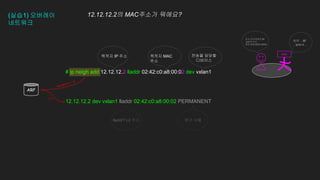 (실습1) 오버레이
네트워크
12.12.12.2의 MAC주소가 뭐에요?
# ip neigh add 12.12.12.2 lladdr 02:42:c0:a8:00:02 dev vxlan1
12.12.12.2 dev vxlan1 lladdr 02:42:c0:a8:00:02 PERMANENT
현백 .. 9F
.. lynn.h ...
vxlan
판교 현대백화점 9F
lynn.h 이요
핸펀 010-OOO-XXXX
목적지 IP 주소 목적지 MAC
주소
전송을 담당할
디바이스
arp table에 기록
lladdr? L2 주소 영구 사용
조회
ARP
 