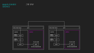 (실습1) 오버레이
네트워크
그림 완성
eth1
192.168.104.2
pinkns
12.12.12.2
02:42:c0:a8:00:02
overns
eth0
veth1
br0
vxlan1
eth1
pinkns
12.12.12.3
02:42:c0:a8:00:03
192.168.104.3
overns
eth0
veth1
br0
vxlan1
FDB
ARP
FDB
ARP
 