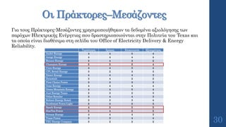 Οι Πράκτορες–Μεσάζοντες
Για τους Πράκτορες-Μεσάζοντες χρησιμοποιήθηκαν τα δεδομένα αξιολόγησης των
παρόχων Ηλεκτρικής Ενέργειας που δραστηριοποιούνται στην Πολιτεία του Texas και
τα οποία είναι διαθέσιμα στη σελίδα του Office of Electricity Delivery & Energy
Reliability.
30
Τιμολόγηση Χρέωση Επικοινωνία Εξυπηρέτηση
Ambit Energy 4 4 5 4
Amigo Energy 4 4 4 4
Bounce Energy 3 4 3 2
Champion Energy 5 5 5 4
Cirro Energy 4 4 3 4
CPL Retail Energy 3 2 3 3
Direct Energy 4 4 4 3
Dynowatt 3 4 2 2
First Choice Power 3 3 3 3
Gexa Energy 4 4 4 4
Green Mountain Energy 4 4 5 4
Just Energy Texas 2 3 2 3
Other Retailer 3 4 4 3
Reliant Energy Retail 3 3 3 4
Southwest Power Light 2 3 2 3
Spark Energy 4 5 5 5
StarTex Power 5 4 5 5
Stream Energy 4 4 4 3
Texas Power 3 3 4 4
TXU Energy Company 3 2 2 2
 