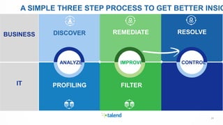 2323
Suitable for all category,
Lorem Ipsum is not simply
random text.
Start here
2009
BUSINESS
IT
A SIMPLE THREE STEP PROCESS TO GET BETTER INSIG
DISCOVER
PROFILING
REMEDIATE
FILTER
ANALYZE IMPROVE CONTROL
RESOLVE
 