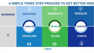 2626
Suitable for all category,
Lorem Ipsum is not simply
random text.
Start here
2009
BUSINESS
IT
A SIMPLE THREE STEP PROCESS TO GET BETTER INSIG
DISCOVER
PROFILING
REMEDIATE
FILTER
ANALYZE IMPROVE CONTROL
RESOLVE
CHECK
 