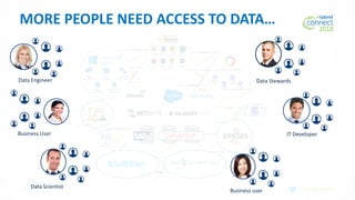 #TalendConnect4
MORE PEOPLE NEED ACCESS TO DATA…
Business User
Data Scientist
Data Engineer
IT Developer
Data Stewards
Business user
 