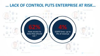 #TalendConnect5
… LACK OF CONTROL PUTS ENTERPRISE AT RISK…
Business User IT Developer
Data Engineer
Data Stewards
Data Scientist Business user
62%Have access to
data they should
not 1
4%GDPR fines: up to
4% of revenue
 