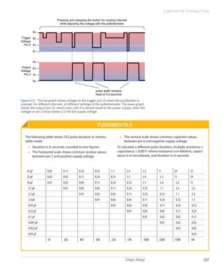 Chips, Ahoy! 157
Experiment 16: Emitting a Pulse
0v
3v
6v
9v
0v
3v
6v
9v
pulse width remains
fixed at 5.2 seconds
Pressing and releasing the button for varying intervals
while adjusting the voltage with the potentiometer
Output
Voltage
Pin 3
Trigger
Voltage
Pin 2
Figure 4-17.  The top graph shows voltage on the trigger (pin 2) when the pushbutton is
pressed, for different intervals, at different settings of the potentiometer. The lower graph
shows the output (pin 3), which rises until it is almost equal to the power supply, when the
voltage on pin 2 drops below 1/3 the full supply voltage.
Fundamentals
The following table shows 555 pulse duration in monos-
table mode:
•	 Duration is in seconds, rounded to two figures.
•	 The horizontal scale shows common resistor values
between pin 7 and positive supply voltage.
•	 The vertical scale shows common capacitor values
between pin 6 and negative supply voltage.
To calculate a different pulse duration, multiply resistance ×
capacitance × 0.0011 where resistance is in kilohms, capaci-
tance is in microfarads, and duration is in seconds.
47 µF 0.05 0.11 0.24 0.52 1.1 2.4 5.2 11 24 52
22 µF 0.02 0.05 0.11 0.24 0.53 1.1 2.4 5.3 11 24
10 µF 0.01 0.02 0.05 0.11 0.24 0.52 1.1 2.4 5.2 11
4.7 µF 0.01 0.02 0.05 0.11 0.24 0.52 1.1 2.4 5.2
2.2 µF 0.01 0.02 0.05 0.11 0.24 0.53 1.1 2.4
1.0 µF 0.01 0.02 0.05 0.11 0.24 0.52 1.1
0.47 µF 0.01 0.02 0.05 0.11 0.24 0.52
0.22 µF 0.01 0.02 0.05 0.11 0.24
0.1 µF 0.01 0.02 0.05 0.11
0.047 µF 0.01 0.02 0.05
0.022 µF 0.01 0.02
0.01 µF 0.01
1K 2K2 4K7 10K 22K 47K 100K 220K 470K 1M
 