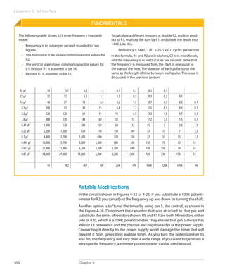 Experiment 17: Set Your Tone
Chapter 4166
Fundamentals
The following table shows 555 timer frequency in astable
mode:
•	 Frequency is in pulses per second, rounded to two
figures.
•	 The horizontal scale shows common resistor values for
R2.
•	 The vertical scale shows common capacitor values for
C1. Resistor R1 is assumed to be 1K.
•	 Resistor R1 is assumed to be 1K.
To calculate a different frequency: double R2, add the prod-
uct to R1, multiply the sum by C1, and divide the result into
1440. Like this:
Frequency = 1440 / ( (R1 + 2R2) × C1) cycles per second
In this formula, R1 and R2 are in kilohms, C1 is in microfarads,
and the frequency is in hertz (cycles per second). Note that
the frequency is measured from the start of one pulse to
the start of the next. The duration of each pulse is not the
same as the length of time between each pulse. This issue is
discussed in the previous section.
47 µF 10 5.7 3.0 1.5 0.7 0.3 0.2 0.1
22 µF 22 12 6.3 3.1 1.5 0.7 0.3 0.2 0.1
10 µF 48 27 14 6.9 3.2 1.5 0.7 0.3 0.2 0.1
4.7 µF 100 57 30 15 6.8 3.2 1.5 0.7 0.3 0.2
2.2 µF 220 120 63 31 15 6.9 3.3 1.5 0.7 0.3
1.0 µF 480 270 140 69 32 15 7.2 3.3 1.5 0.7
0.47 µF 1,000 570 300 150 68 32 15 7 3.3 1.5
0.22 µF 2,200 1,200 630 310 150 69 33 15 7 3.3
0.1 µF 4,800 2,700 1,400 690 320 150 72 33 15 7.2
0.047 µF 10,000 5,700 3,000 1,500 680 320 150 70 33 15
0.022 µF 22,000 12,000 6,300 3,100 1,500 690 330 150 70 33
0.01 µF 48,000 27,000 14,000 6,900 3,200 1,500 720 330 150 72
1K 2K2 4K7 10K 22K 47K 100K 220K 470K 1M
Astable Modifications
In the circuits shown in Figures 4-22 or 4-25, if you substitute a 100K potenti-
ometer for R2, you can adjust the frequency up and down by turning the shaft.
Another option is to “tune” the timer by using pin 5, the control, as shown in
the Figure 4-26. Disconnect the capacitor that was attached to that pin and
substitute the series of resistors shown. R9 and R11 are both 1K resistors, either
side of R10, which is a 100K potentiometer. They ensure that pin 5 always has
at least 1K between it and the positive and negative sides of the power supply.
Connecting it directly to the power supply won’t damage the timer, but will
prevent it from generating audible tones. As you turn the potentiometer to
and fro, the frequency will vary over a wide range. If you want to generate a
very specific frequency, a trimmer potentiometer can be used instead.
 