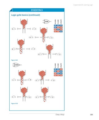 Chips, Ahoy! 189
Experiment 19: Learning Logic
Essentials
Logic gate basics (continued)
B A
B
A
XOR
A
A
B
B
NONO NO
YESNO YES
YESNOYES
NOYES YES
INPUTA
INPUTB
OUTPUTFigure 4-62
A
B A B
XNOR
B BA
A
YESNO NO
NONO YES
NONOYES
YESYES YES
INPUTA
INPUTB
OUTPUT
Figure 4-63
 