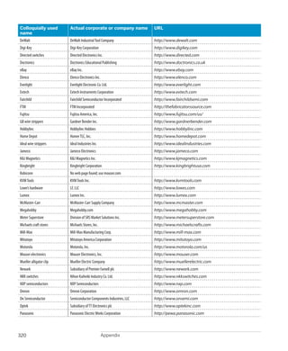 
Appendix320
Colloquially used
name
Actual corporate or company name URL
DeWalt DeWalt IndustrialTool Company http://www.dewalt.com
Digi-Key Digi-Key Corporation http://www.digikey.com
Directed switches Directed Electronics Inc. http://www.directed.com
Doctronics Doctronics Educational Publishing http://www.doctronics.co.uk
eBay eBay Inc. http://www.ebay.com
Elenco Elenco Electronics Inc. http://www.elenco.com
Everlight Everlight Electronic Co. Ltd. http://www.everlight.com
Extech Extech Instruments Corporation http://www.extech.com
Fairchild Fairchild Semiconductor Incorporated http://www.fairchildsemi.com
FTM FTM Incorporated http://thefabricatorssource.com
Fujitsu Fujitsu America, Inc. http://www.fujitsu.com/us/
GB wire strippers Gardner Bender Inc. http://www.gardnerbender.com
Hobbylinc Hobbylinc Hobbies http://www.hobbylinc.com
Home Depot HomerTLC, Inc. http://www.homedepot.com
Ideal wire strippers Ideal Industries Inc. http://www.idealindustries.com
Jameco Jameco Electronics http://www.jameco.com
KJ Magnetics KJ Magnetics Inc. http://www.kjmagnetics.com
Kingbright Kingbright Corporation http://www.kingbrightusa.com
Kobiconn No web page found; use mouser.com
KVMTools KVMTools Inc. http://www.kvmtools.com
Lowe’s hardware LF, LLC http://www.lowes.com
Lumex Lumex Inc. http://www.lumex.com
McMaster-Carr McMaster-Carr Supply Company http://www.mcmaster.com
Megahobby Megahobby.com http://www.megahobby.com
Meter Superstore Division of SRS Market Solutions Inc. http://www.metersuperstore.com
Michaels craft stores Michaels Stores, Inc. http://www.michaelscrafts.com
Mill-Max Mill-Max Manufacturing Corp. http://www.mill-max.com
Mitutoyo Mitutoyo America Corporation http://www.mitutoyo.com
Motorola Motorola, Inc. http://www.motorola.com/us
Mouser electronics Mouser Electronics, Inc. http://www.mouser.com
Mueller alligator clip Mueller Electric Company http://www.muellerelectric.com
Newark Subsidiary of Premier Farnell plc http://www.newark.com
NKK switches Nihon Kaiheiki Industry Co. Ltd. http://www.nkkswitches.com
NXP semiconductors NXP Semiconductors http://www.nxp.com
Omron Omron Corporation http://www.omron.com
On Semiconductor Semiconductor Components Industries, LLC http://www.onsemi.com
Optek Subsidiary ofTT Electronics plc http://www.optekinc.com
Panasonic Panasonic ElectricWorks Corporation http://pewa.panasonic.com
 
